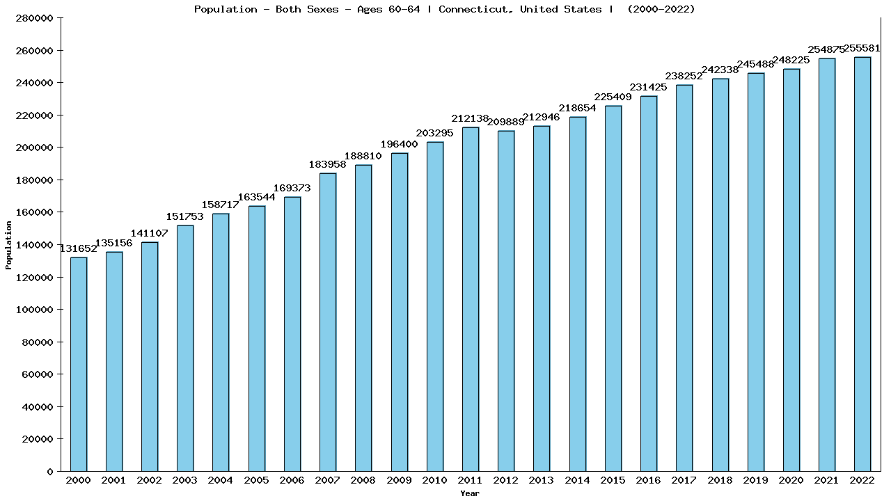 Graph showing Populalation - Male - Aged 60-64 - [2000-2022] | Connecticut, United-states